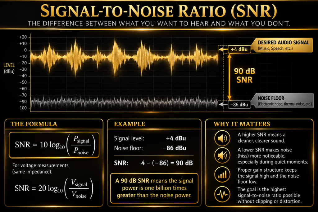 Signal to Noise Ratio Infographic